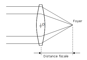 Distance focale lentille convergente