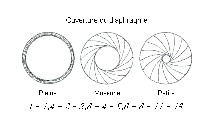 Diaphragme de l'appareil photo