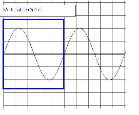 Tension périodique