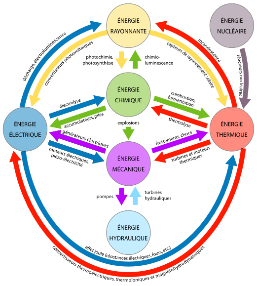 conservation d energie