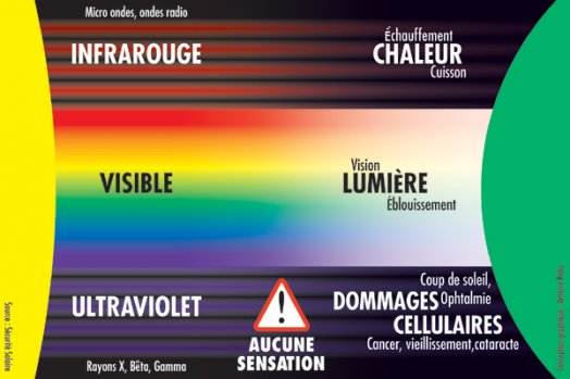 Autour du visbile